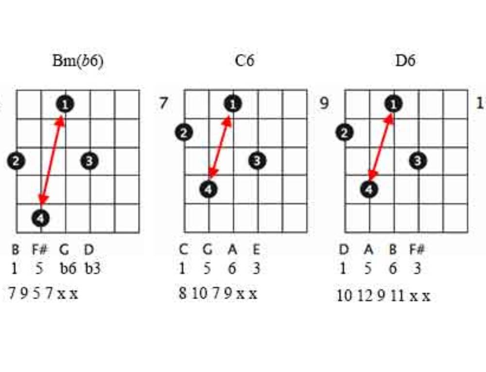 Understanding 7th Chords Basic